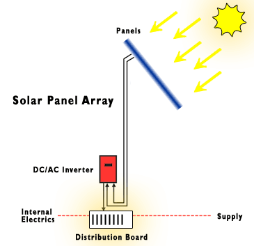 Gloucester solar panel installers